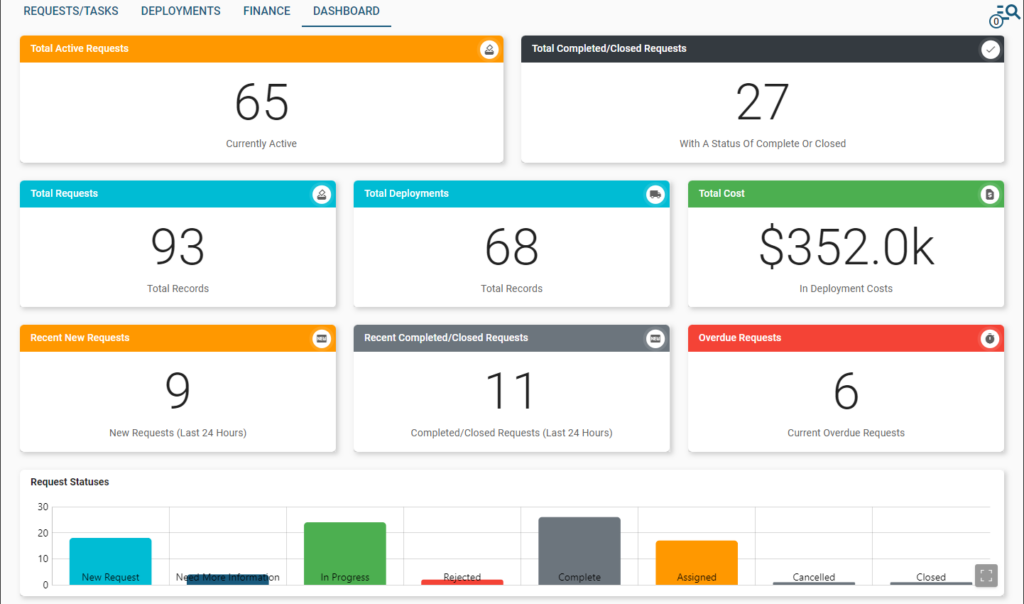 Requests Tasks - Dashboard
